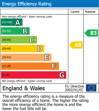 EPC for Coventry Road, Liverpool, Merseyside